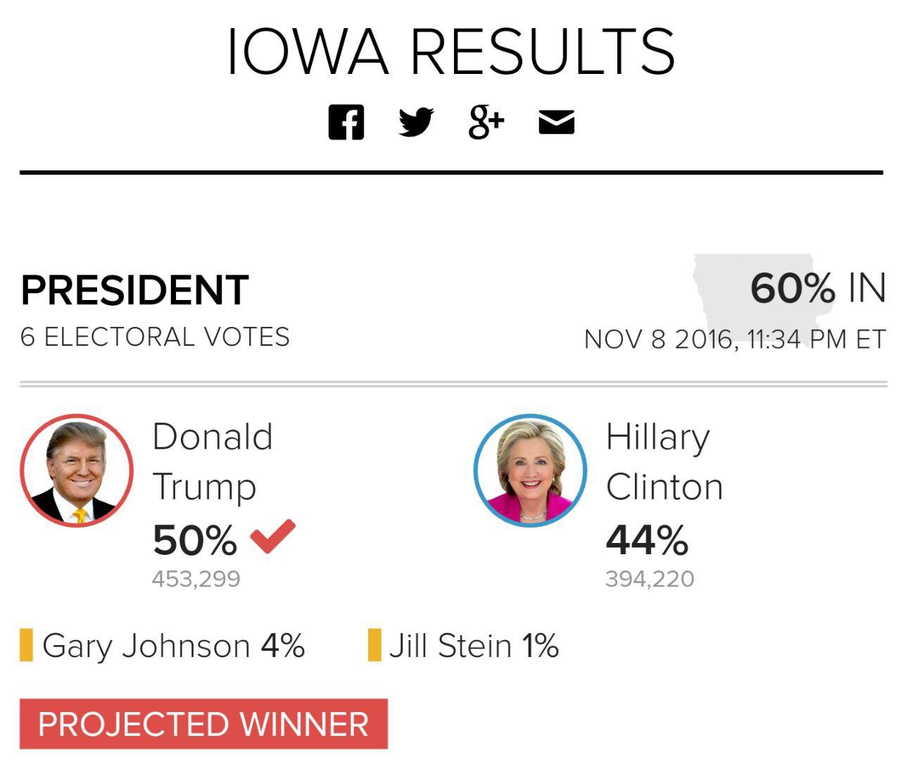 عکس/ آخرین نتایج انتخابات آمریکا عکس/ آخرین نتایج انتخابات آمریکا