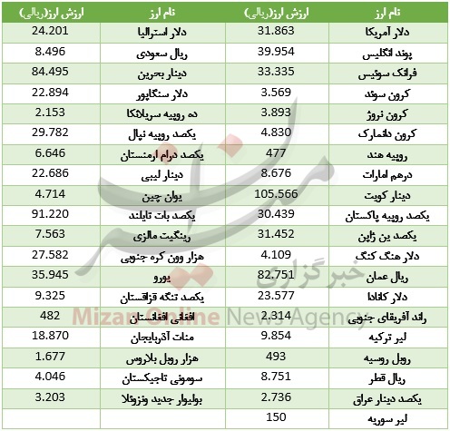 دلار افت کرد، پوند گران شد +جدول