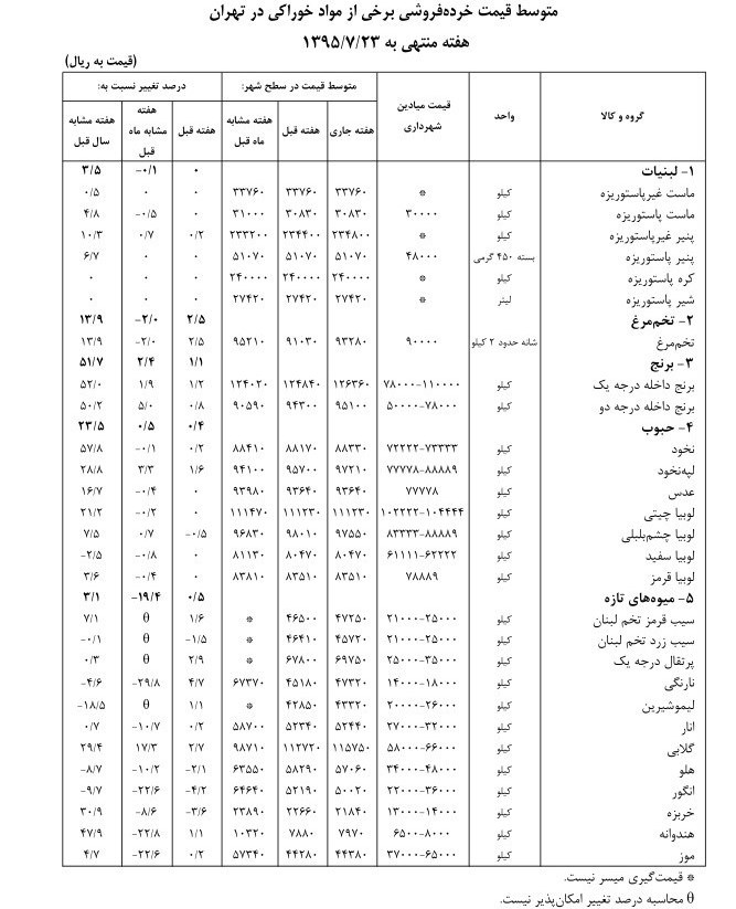 واقعیات تورم، از ۷.۹ درصد مرکز آمار تا ۵۰ درصدی سفره مردم +جدول