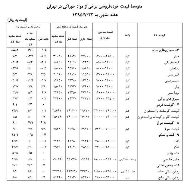 واقعیات تورم، از ۷.۹ درصد مرکز آمار تا ۵۰ درصدی سفره مردم +جدول