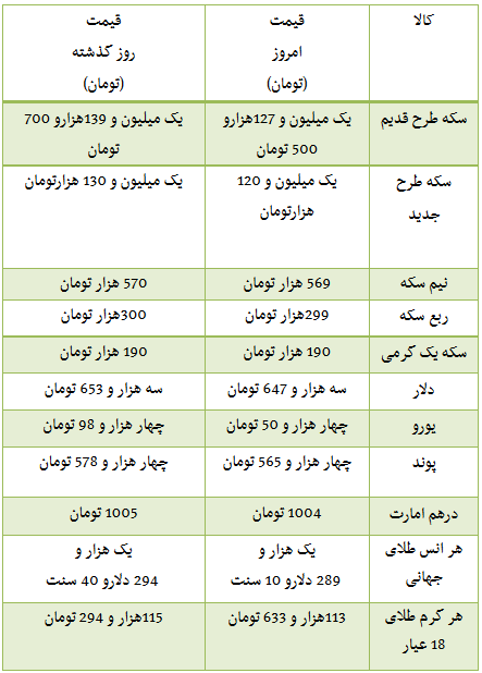 کاهش قیمت سکه در بازار +جدول کاهش قیمت سکه در بازار +جدول