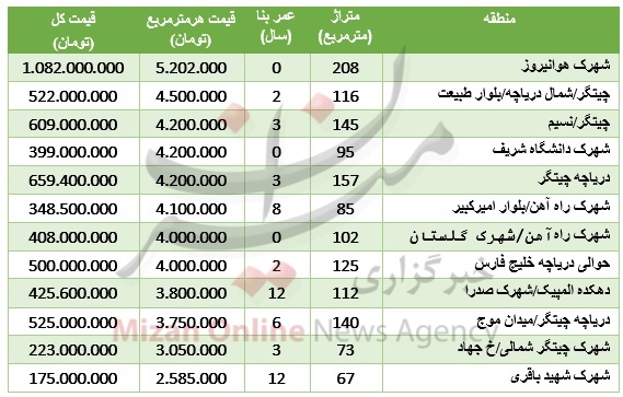 جدول/ نرخ آپارتمان حوالی دریاچه چیتگر