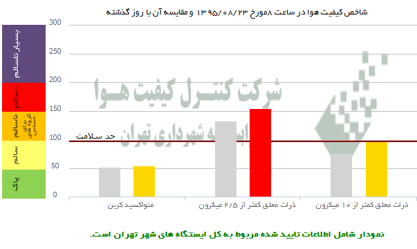 وضعیت قرمز هوای شهر تهران +عکس