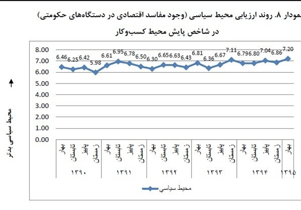 مفاسد اقتصادی پس از برجام رکورد زد+نمودار