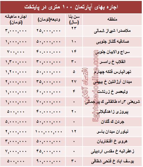 جدول/مظنه رهن و اجاره آپارتمان در پایتخت