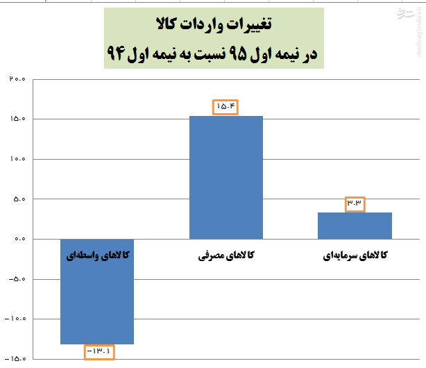 میزان افزایش واردات کالاهای مصرفی +نمودار