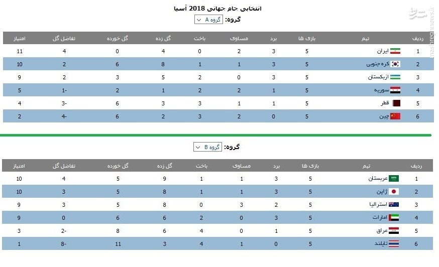 مردان کی‌روش درکنار آلمان و انگلیس +جدول