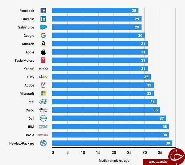 فیسبوک جوان‌ترین شرکت جهان +جدول