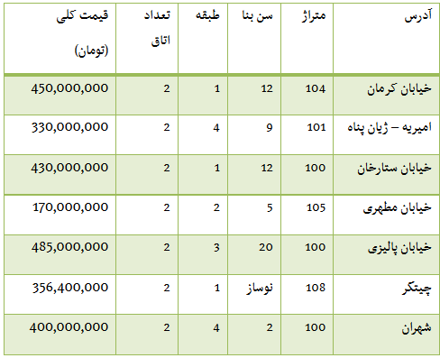 جدول/ قیمت آپارتمان تا سقف 120 متر