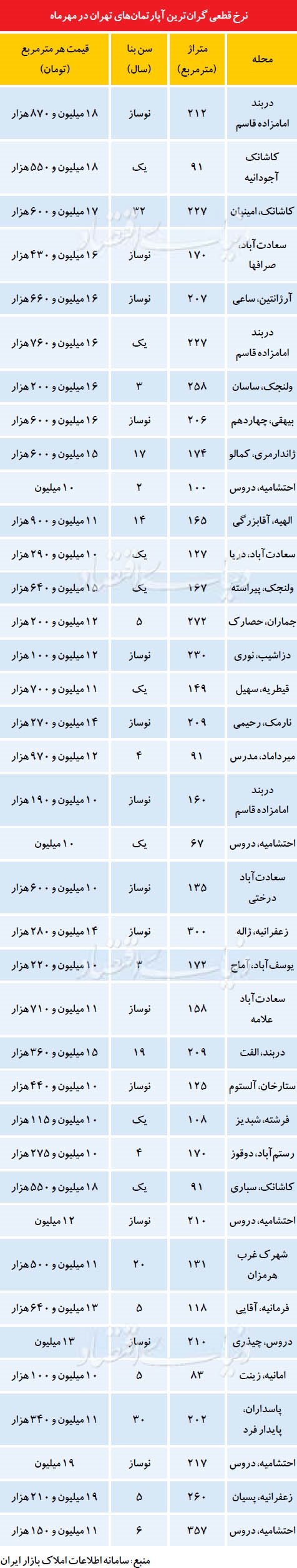 جدول/ گرانترین آپارتمانهای تهران،چند؟