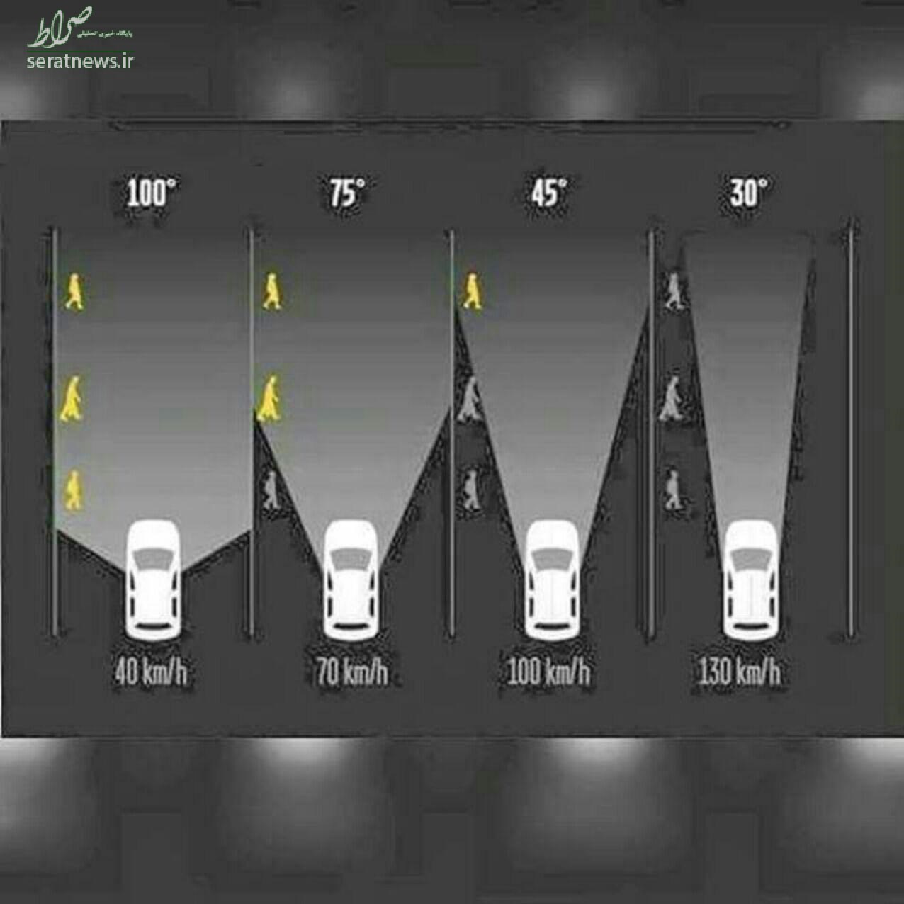 عکس/محدوده دید انسان در سرعت های مختلف عکس/محدوده دید انسان در سرعت های مختلف