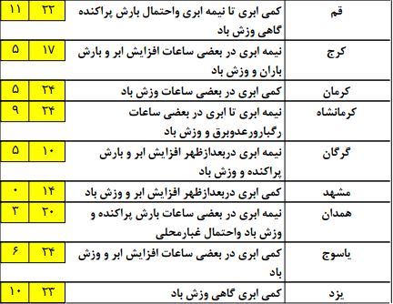 بارش برف پاییزی در برخی مناطق +جدول بارش برف پاییزی در برخی مناطق +جدول