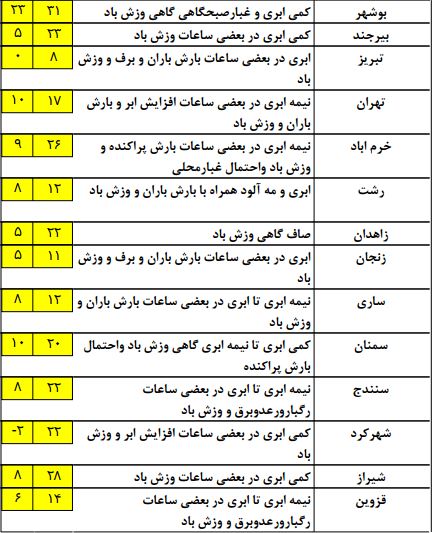 بارش برف پاییزی در برخی مناطق +جدول بارش برف پاییزی در برخی مناطق +جدول