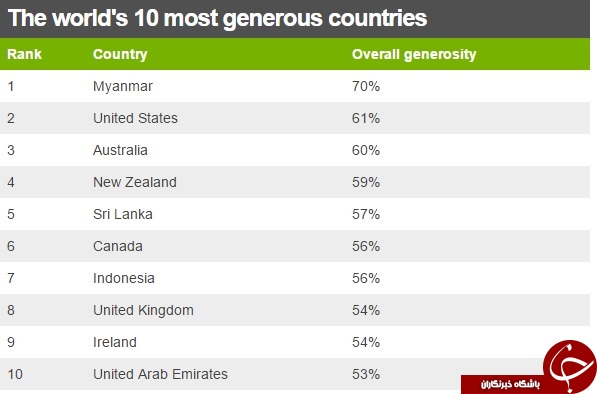 بخشنده ترین کشورهای جهان کدامند؟ +نمودار