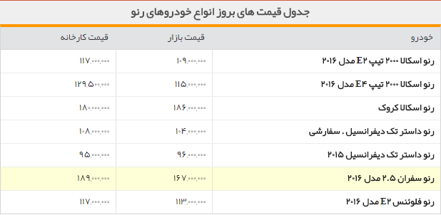 جدول/قیمت روز خودروهای رنو