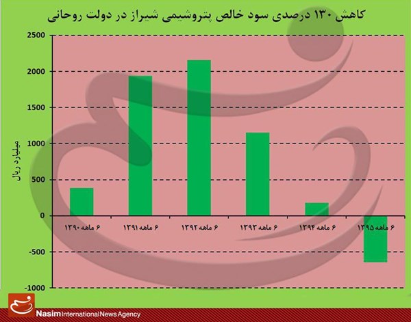 اوضاع اسفبار شرکت‌های پتروشیمی +نمودار
