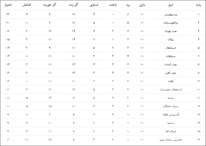 عکس/ جدول لیگ برتر پس از پایان هفته دهم