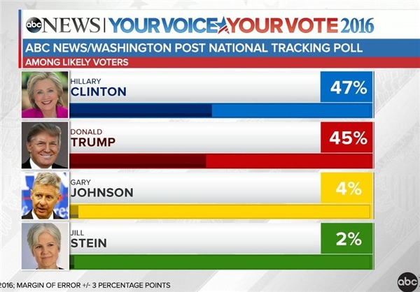 کاهش اختلاف رأی ترامپ با کلینتون +عکس