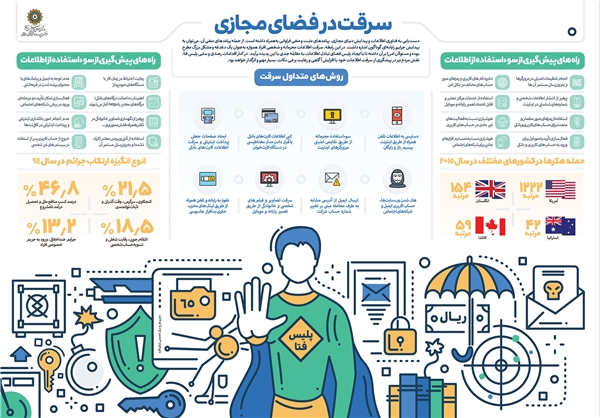 اینفوگرافی/ سرقت در فضای مجازی