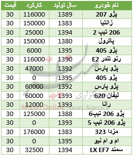 جدول/با ۳۰میلیون چه خودرویی میتوان خرید؟ جدول/با ۳۰میلیون چه خودرویی میتوان خرید؟