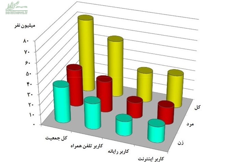 ضریب نفوذاینترنت میان زنان و مردان +نمودار ضریب نفوذاینترنت میان زنان و مردان +نمودار