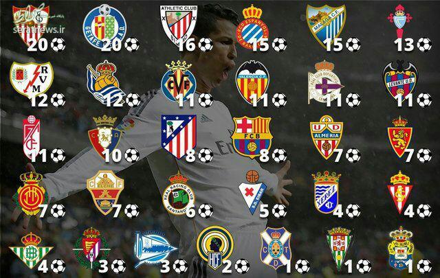 عکس/ همه رکوردهای گلزنی رونالدو