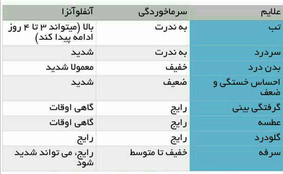 عکس/تفاوت سرماخوردگی و آنفلوآنزا