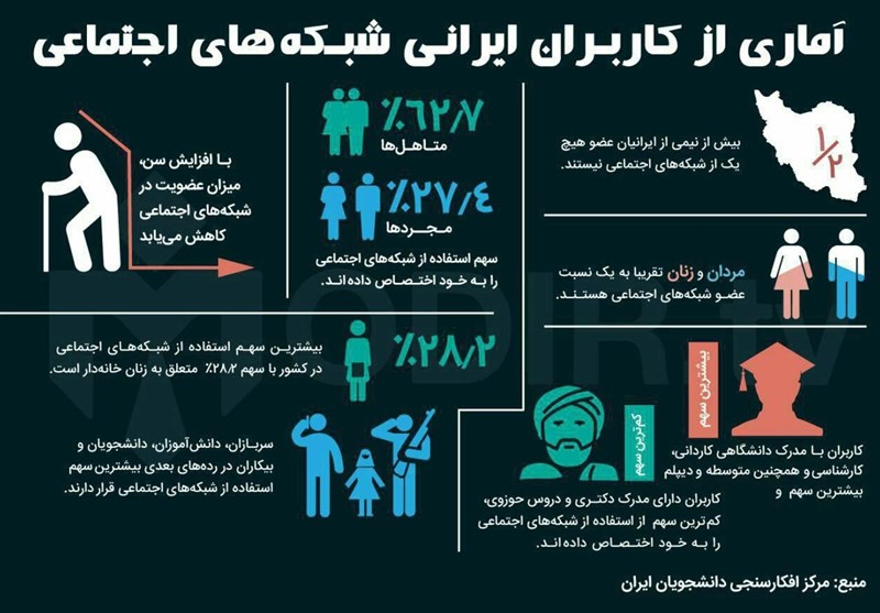 اینفوگرافی/آماری ازکاربران شبکه‌های اجتماعی