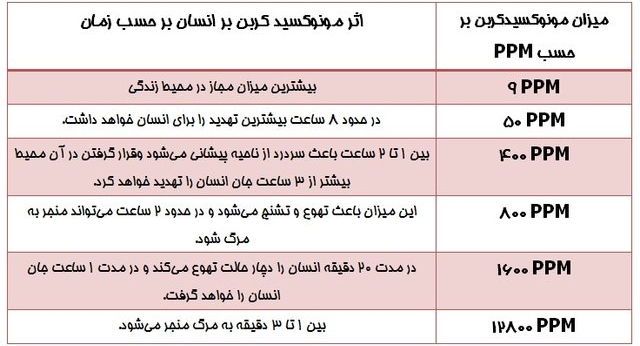 تاوان هم‌نشینی با منوکسیدکربن +جدول