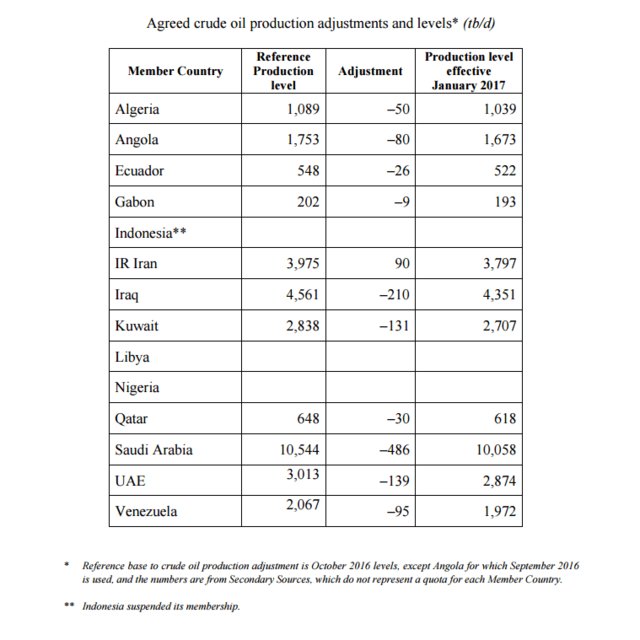 جزییات تولید توافق اعضای اوپک +جدول