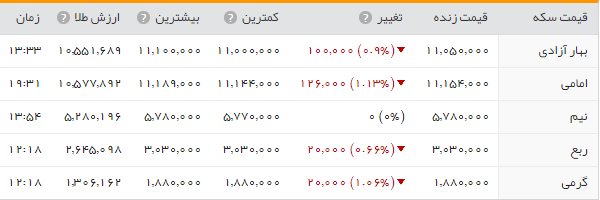 جدول/شیب تند سقوط قیمت سکه و طلا