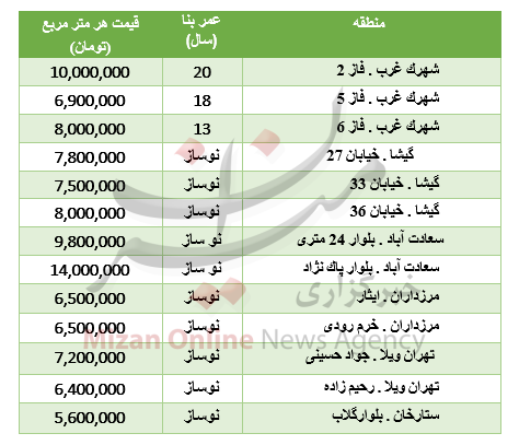 قیمت آپارتمان در منطقه دو تهران +جدول قیمت آپارتمان در منطقه دو تهران +جدول