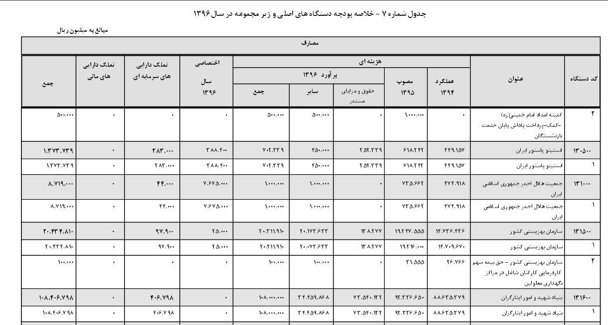 تغییرات بودجه بنیادشهید در۴سال +جدول