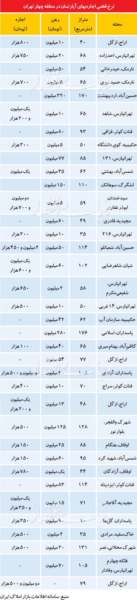 جدول/ قیمت اجاره خانه در منطقه 4 تهران