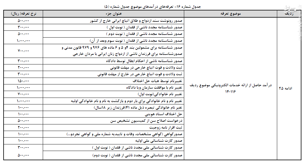 جدول/ هزینه تغییر نام خانوادگی در بودجه 96