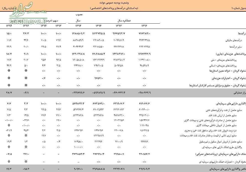 آمار غلط روحانی در روز دانشجو +سند