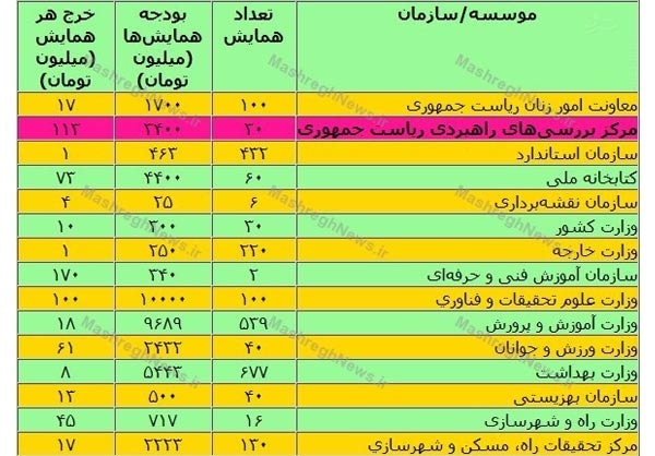 هزینه موسسه آشنا برای هر همایش +جدول