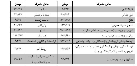 سهم هر ایرانی از بودجه۹۶ +جدول