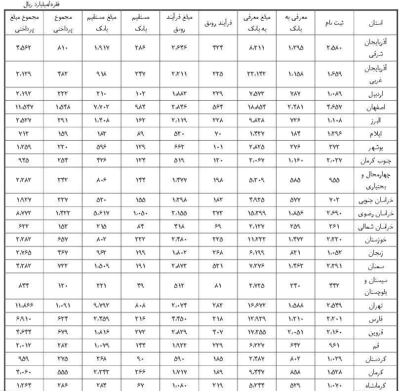 ۷۰درصد تولیدکنندگان گرفتار رکود +جدول