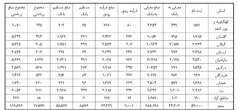 ۷۰درصد تولیدکنندگان گرفتار رکود +جدول
