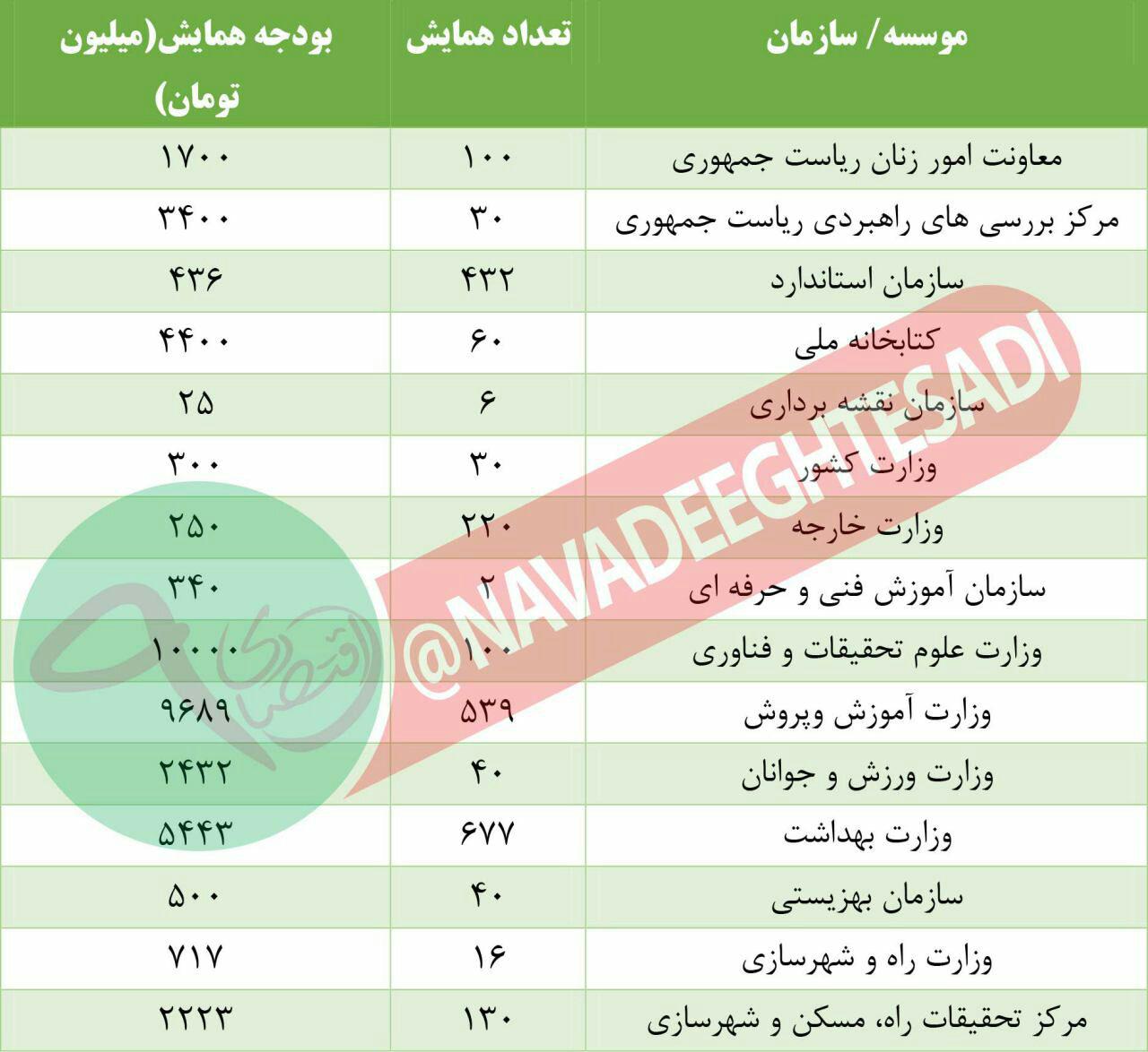 جدول همایش‌های غیرضروری سال 96