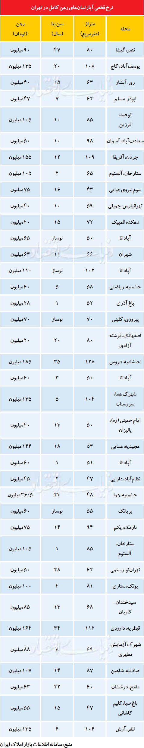 وضعیت بازار رهن کامل در تهران +جدول
