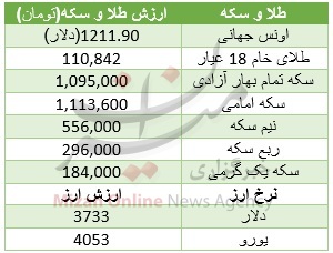 دلار 3700 تومانی، طلا را گران کرد +جدول دلار 3700 تومانی، طلا را گران کرد +جدول