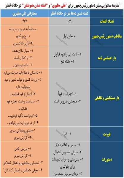 مقایسه دستور روحانی در دو حادثه «سانحه قطار» و «سخنرانی مطهری»+جدول