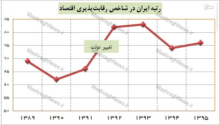سقوط شاخص رقابت‌پذیری اقتصاد ایران+جدول