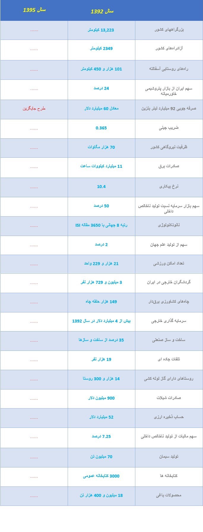 دولت یازدهم این جدول خالی را پُر کند