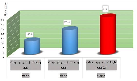 تایید واردات 111 هزار میلیارد تومان کالا از چین +نمودار