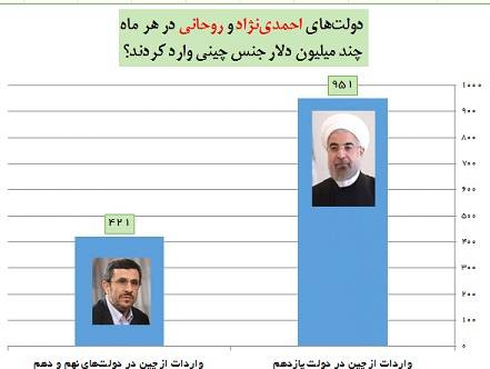 تایید واردات 111 هزار میلیارد تومان کالا از چین +نمودار