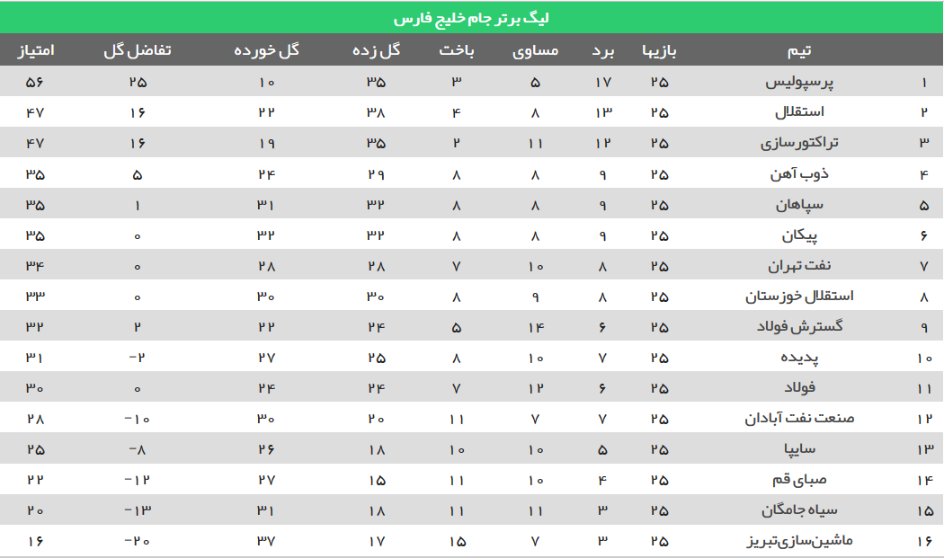 عکس/ جدول رده بندی لیگ در پایان دیدارهای امروز