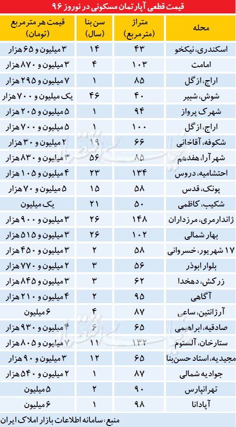 بیشترین معامله مسکن در کدام مناطق تهران بود؟ +جدول
